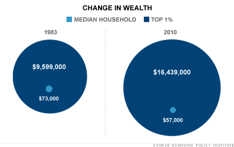 中間層（薄い青）と上位１％（濃い青）の資産の差は拡大している＝ＥＰＩ提供