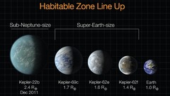 ＮＡＳＡの宇宙望遠鏡「ケプラー」が発見した生命存在の可能性がある惑星の比較図。左から「ケプラー２２ｂ」（２０１１年１２月発表）、「ケプラー６９ｃ」（２０１３年４月１８日発表）、「ケプラー６２ｅ」（２０１３年４月１８日発表）
