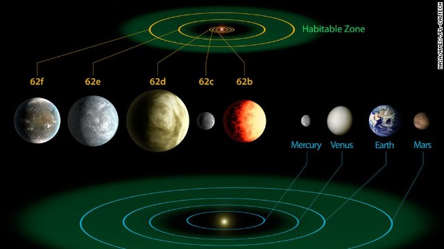 太陽系の惑星と、恒星ケプラー６２系の惑星の比較図