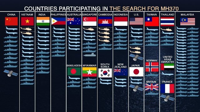 日本をはじめ、各国が捜索に協力を行っている