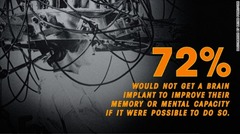 記憶力向上を目的とした脳インプラントを埋め込みたくないという回答は７２％