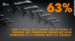 米国の上空で私物や商用の無人機の飛行が認められれば事態は悪化すると答えた人は６３％