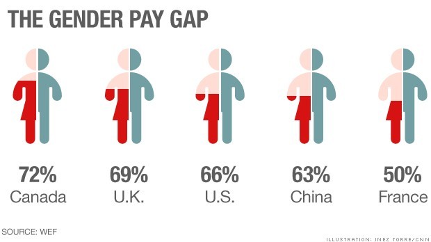 世界経済フォーラム（ＷＥＦ）が世界各国の男女間の賃金格差をまとめた　出典＝ＷＥＦ