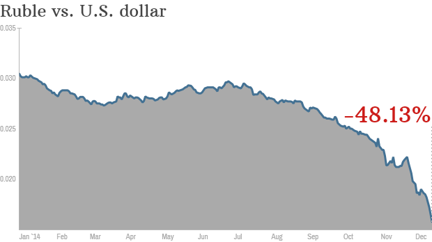 ルーブルの対ドル相場は年初から５割近く下落