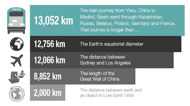 貨物列車が中国からスペインまで１万３０００キロ以上を走行