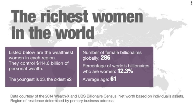 １０億ドル以上の女性資産家は世界に２８６人いる