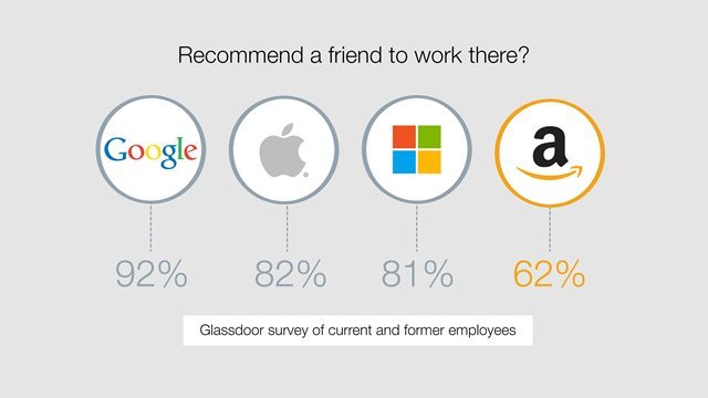 友人にも就職を勧めたい率は他のＩＴ大手に比べると低い？