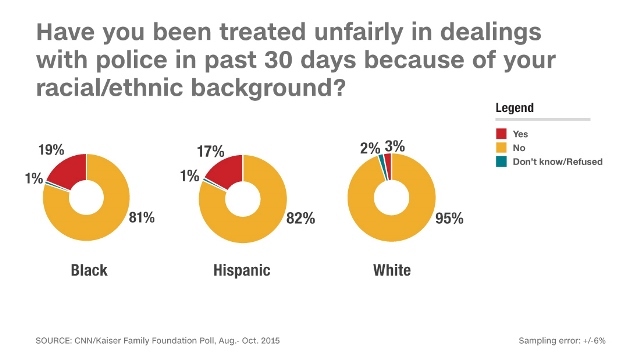 アフリカ系米国人のほぼ５人に１人が警察から人種を理由に不当な扱いを受けたと回答