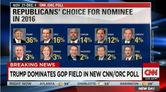 http://www.cnn.co.jp/storage/2015/12/05/768c43d35e5934396fe8d01ceeb6af3a/republican-nominee-us-cnn-poll.jpg