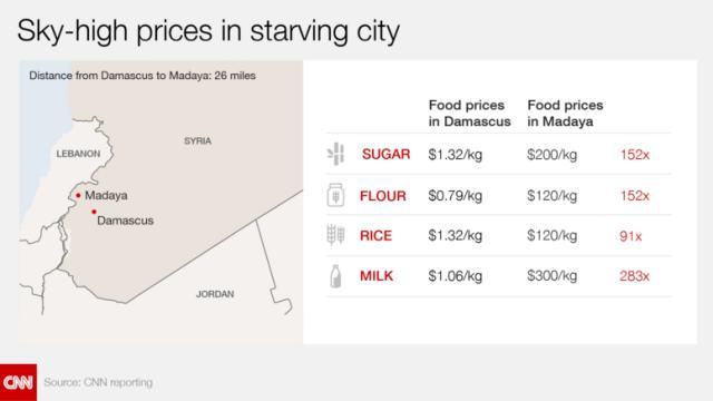 食料価格が跳ね上がり、普通の住民には手が届かないという