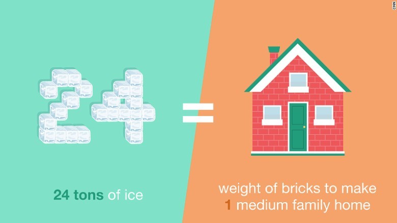 毎日２４トンもの氷が作られる。これは小さな家１軒分のれんがの総重量に匹敵する