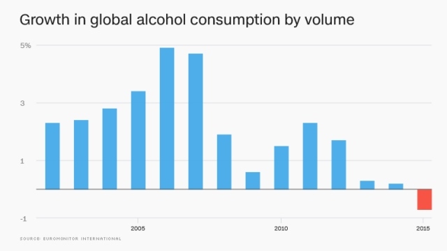 世界の酒類消費量が減少＝Euromonitor International
