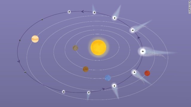 チュリュモフ・ゲラシメンコ彗星は６年半の周期で太陽を回る