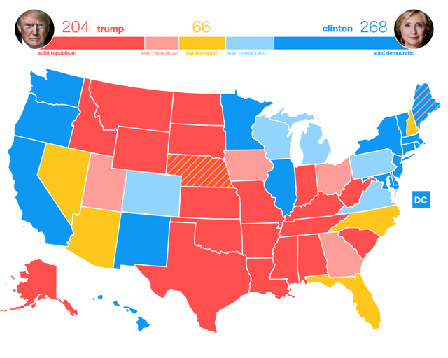 選挙人の獲得情勢図。赤色は共和党寄り、青色は民主党寄り、黄色は激戦州を示し、色の濃さは支持の強さを示す。メーン州とネブラスカ州は全州での最多得票の候補への投票のほか州内各選挙区で異なる候補への投票が可能で、情勢が割れており斜線で表示