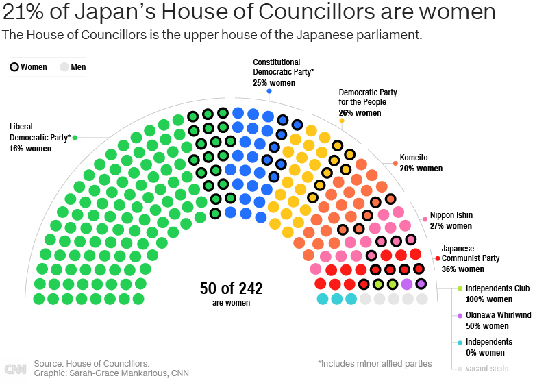 改選前の参議院の各政党別の議席数。女性の議席は黒い太線で表示/CNN