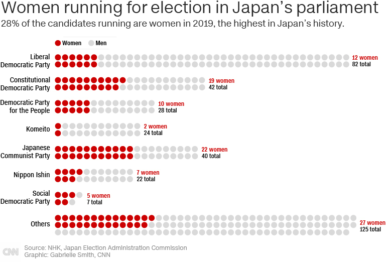 参院選の各政党の候補者数。赤い丸は女性候補者を示す/CNN