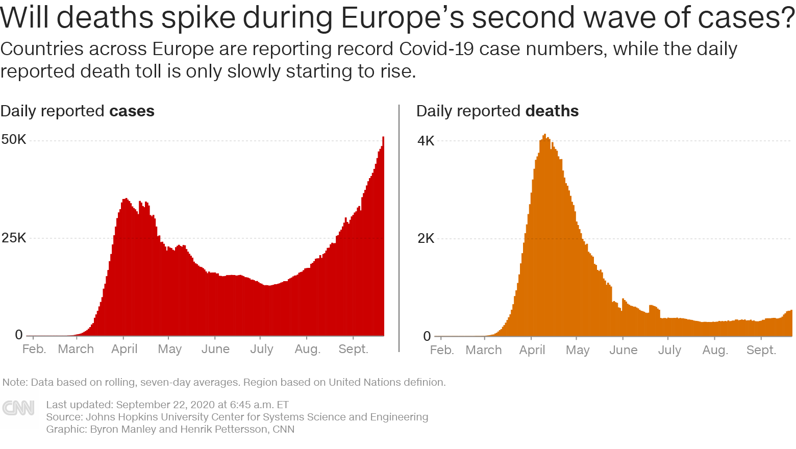 欧州地域のコロナ感染状況を示すグラフ。左は日次の症例数、右は日次の死者数の７日間の移動平均。データはジョンズ・ホプキンス大学システム科学工学センターから。/Byron Manley and Henrik Pettersson, CNN