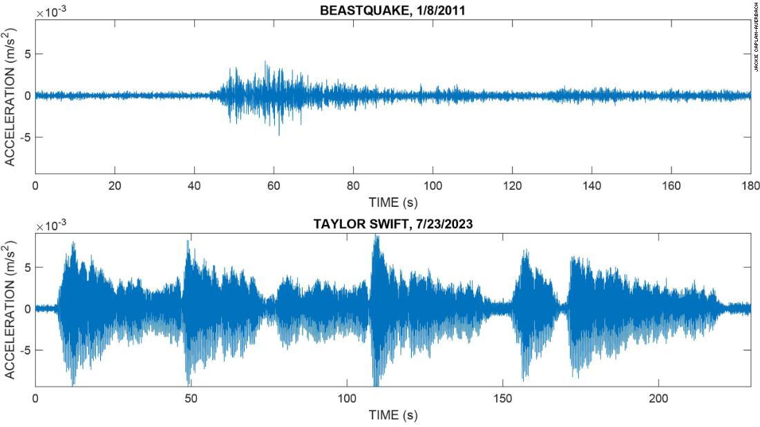 地震計で記録された２０１１年の「ビースト地震」の地震活動（上）と２３日のシアトルで行われたテイラー・スウィフトのコンサート中に記録された地震活動（下）/Jackie Caplan-Auerbach