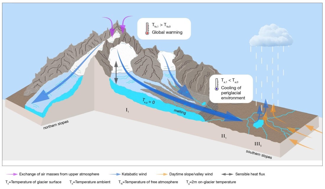地球温暖化によって起こる大気冷却の仕組みを表した図/Salerno/Guyennon/Pellicciotti/Nature Geoscience