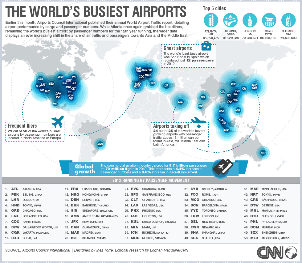 THE WORLDS BUSIEST AIRPORT