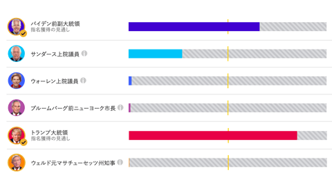 指名を獲得するのは誰？