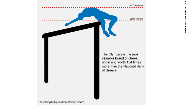 オリンピックはギリシャ発の最も価値のあるブランドとなり、ギリシャ・ナショナル銀行の１３４倍となった　(C)LAUREN SAID-MOORHOUSE/CNN