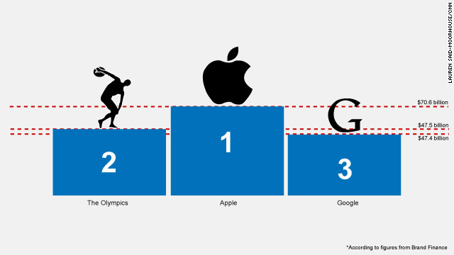 オリンピックが時価総額換算で米アップルに次ぐ世界２位に　(C)LAUREN SAID-MOORHOUSE/CNN