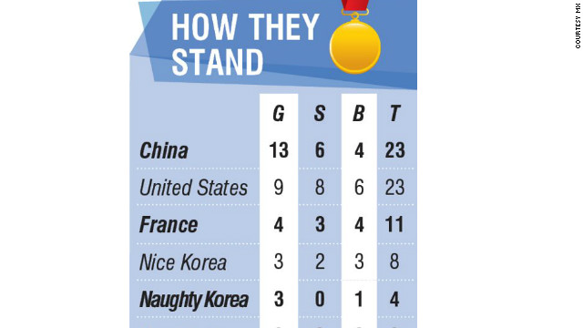 豪紙ｍＸが掲載したロンドン五輪のメダル獲得数比較表。下に「わんぱくコリア（Ｎａｕｇｈｔｙ　Ｋｏｒｅａ）」とある＝同社提供