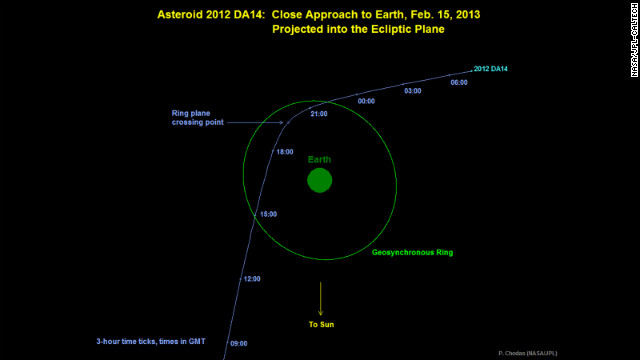 ２０１２ＤＡ１４の軌道予想図。米東部時間の２月１５日午後２時２４分（日本時間１６日午前４時２４分）、通信衛星よりも近い地球から２万７７００キロの距離を通過する＝NASA/JPL-CALTECH提供