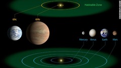 太陽系の惑星と、恒星ケプラー６９系の惑星の比較図