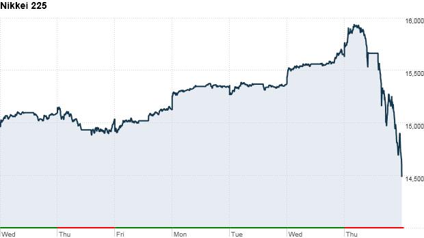 日経平均が急落