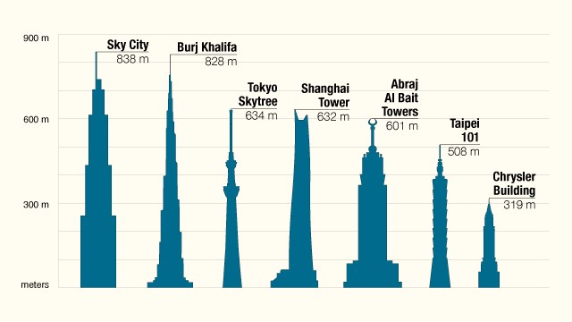 世界一高いビルが完成するとその国の景気が後退する？