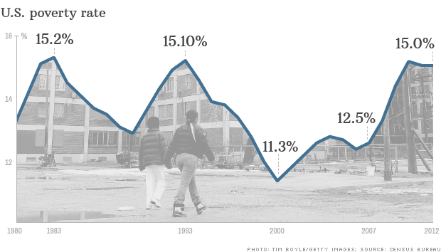 米国の貧困率の推移。直近３年間は１５％以上が続く