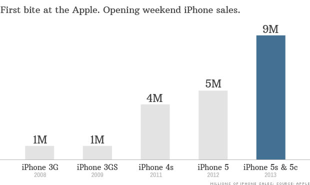 「ｉＰｈｏｎｅ　５ｓ」「５ｃ」の販売台数が発売から３日間で９００万台に到達