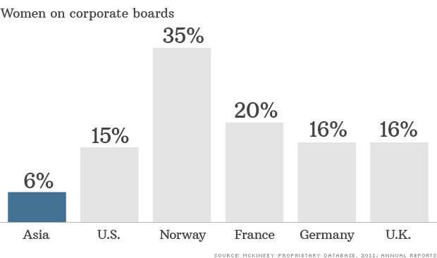 アジアでの女性取締役の割合は低い