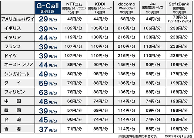 国際電話も劇的に安くなる上に、ムダのない6秒単位の計算で課金される