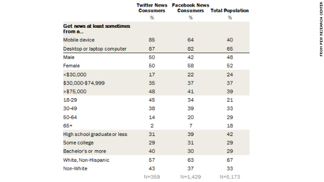 「ツイッター」でニュースを見るのは若くて高学歴な人？＝PEW RESEARCH CENTERから