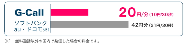 国内通話は半額以下になる