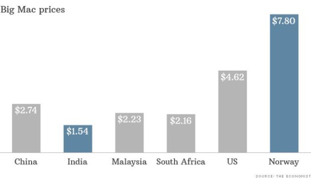 インドの「ビックマック」が一番安いという＝CNNMoney提供