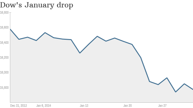 １月のダウ平均は続落