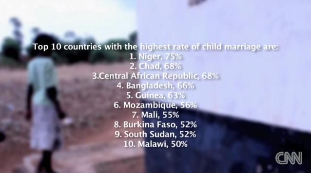 ＷＨＯによるとマラウイの未成年婚姻率は世界で１０番目に高い