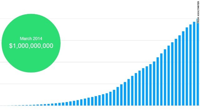 資金調達の金額が１０億ドルを突破したという＝キックスターター提供