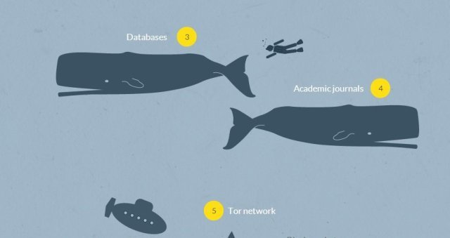 ディープ・ウェブの大半を占めるのはデータベース化された情報だ