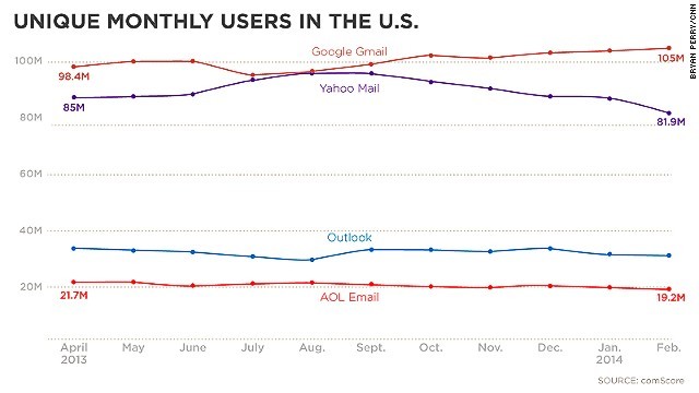 米国での月間利用者数でＧメールはトップ　出典：comScore