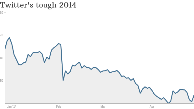 米ツイッターの株価は今年に入って３０％以上下落