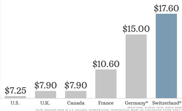 世界最高水準の最低賃金導入にスイス国民がノー＝CNNMoney提供