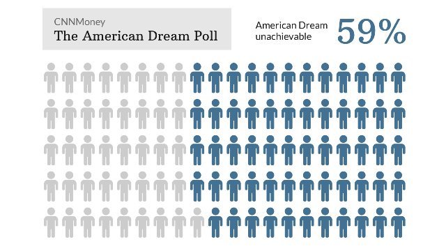 「アメリカン・ドリームは無理」と答えた割合が５９％に達した＝CNNMoney提供