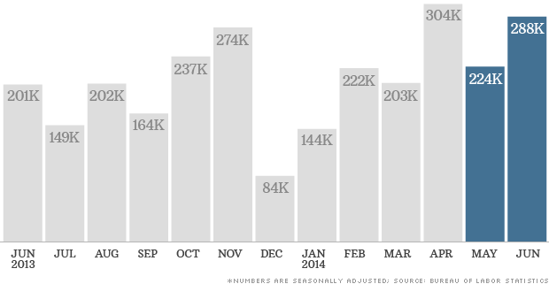 米雇用者数は今年上半期に約１４０万人増加　出典：米労働省労働統計局