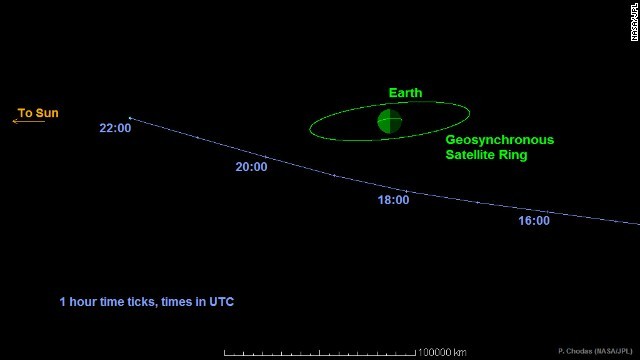 地球と月の距離の１０分の１以下まで小惑星が接近する見通し＝NASA/JPL提供