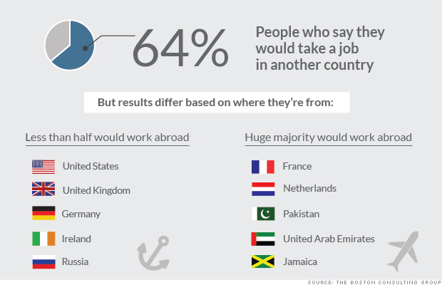 回答者の６４％が他国での仕事に意欲を示した　出典：ボストン・コンサルティング
